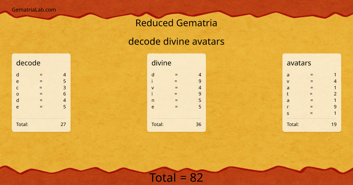 decode divine avatars in reduced Gematria